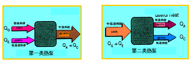 吸收式熱泵原理