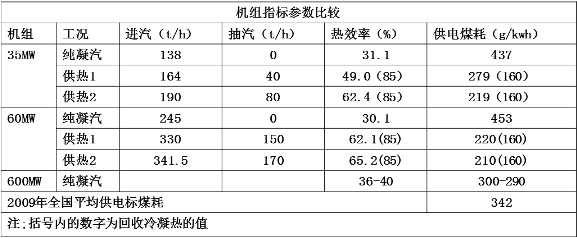 機(jī)組熱效率提、煤耗降