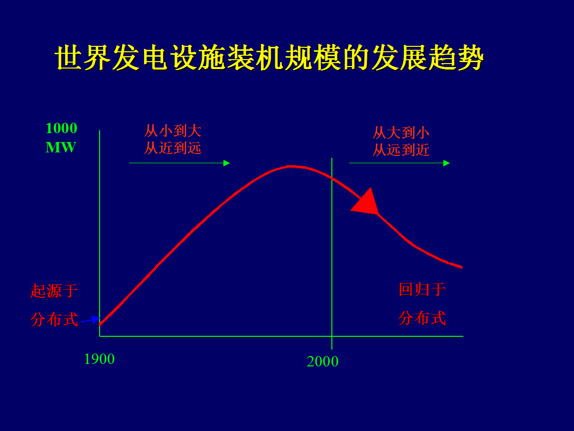 發(fā)電設(shè)施裝機規(guī)模的發(fā)展趨勢