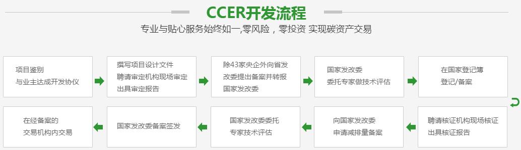 碳交易流程